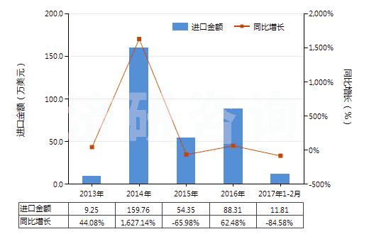 2013-2017年2月中國(guó)其他動(dòng)植物肥料及其混合肥料（未經(jīng)化學(xué)處理）(HS31010019)進(jìn)口總額及增速統(tǒng)計(jì)